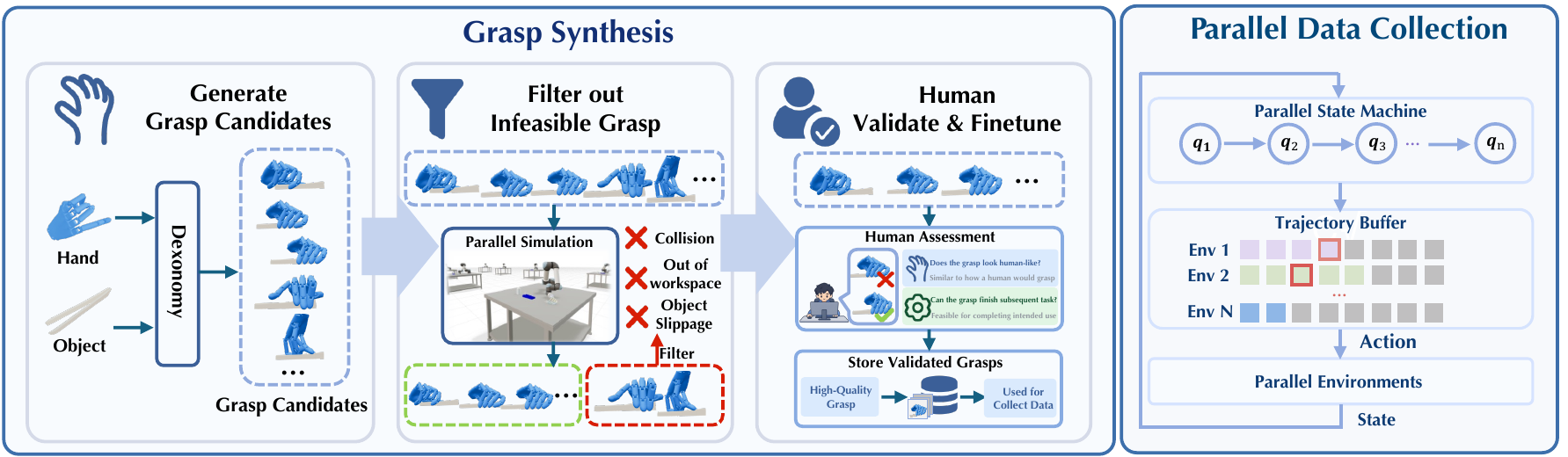 Grasp synthesis and parallel data collection pipeline